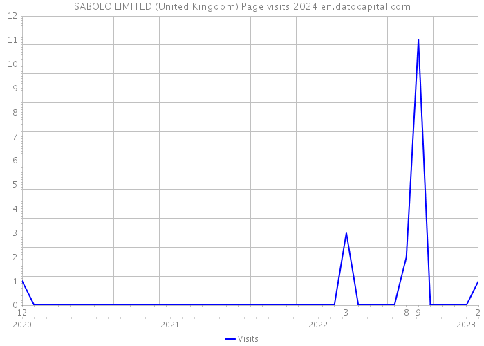 SABOLO LIMITED (United Kingdom) Page visits 2024 