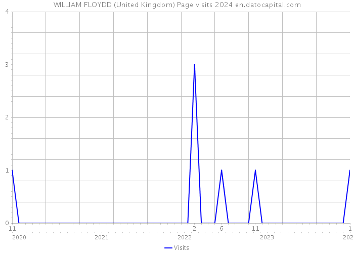 WILLIAM FLOYDD (United Kingdom) Page visits 2024 