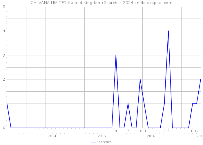 GALVANA LIMITED (United Kingdom) Searches 2024 