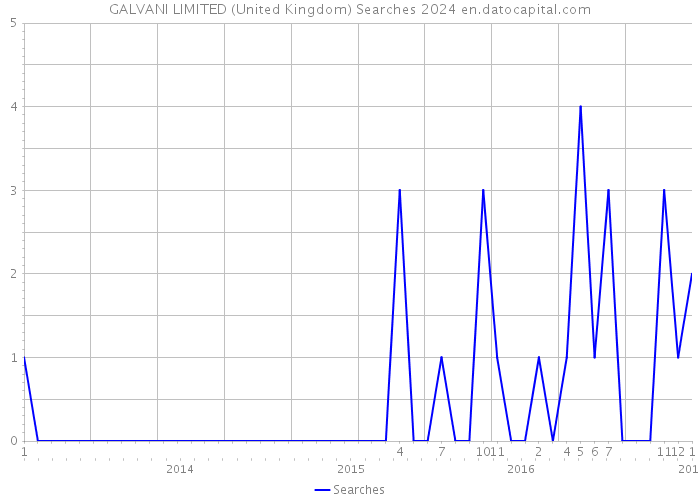 GALVANI LIMITED (United Kingdom) Searches 2024 
