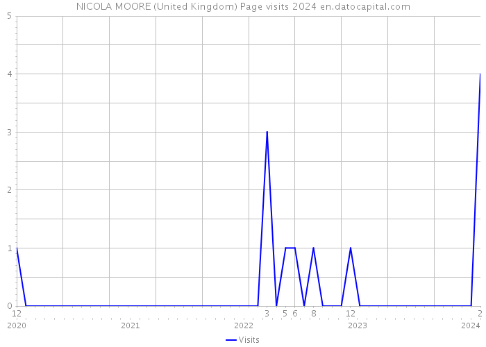 NICOLA MOORE (United Kingdom) Page visits 2024 