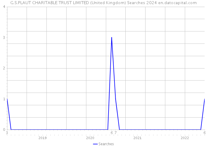 G.S.PLAUT CHARITABLE TRUST LIMITED (United Kingdom) Searches 2024 