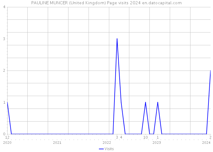 PAULINE MUNCER (United Kingdom) Page visits 2024 
