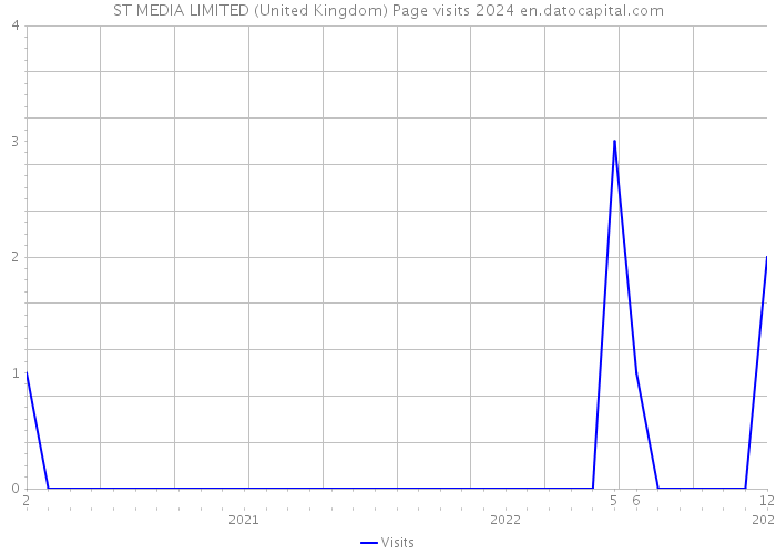 ST MEDIA LIMITED (United Kingdom) Page visits 2024 