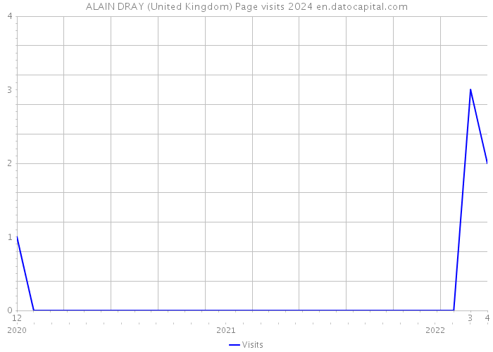 ALAIN DRAY (United Kingdom) Page visits 2024 