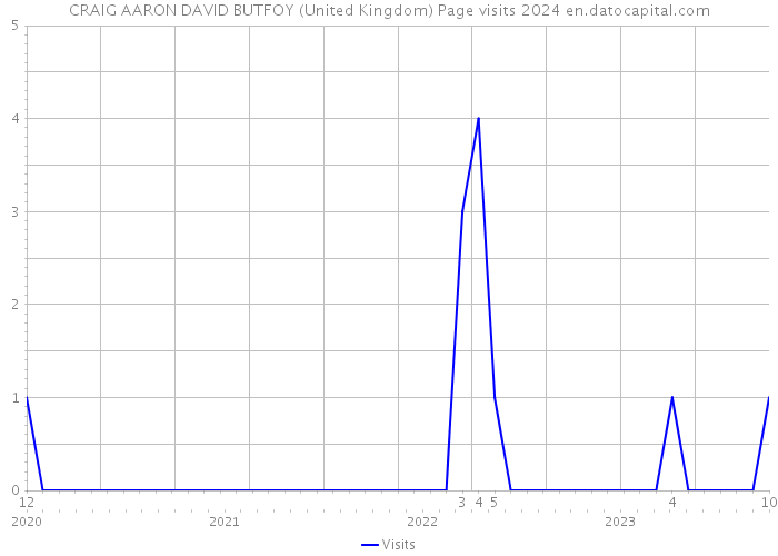 CRAIG AARON DAVID BUTFOY (United Kingdom) Page visits 2024 