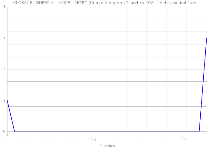 GLOBAL BUSINESS ALLIANCE LIMITED (United Kingdom) Searches 2024 