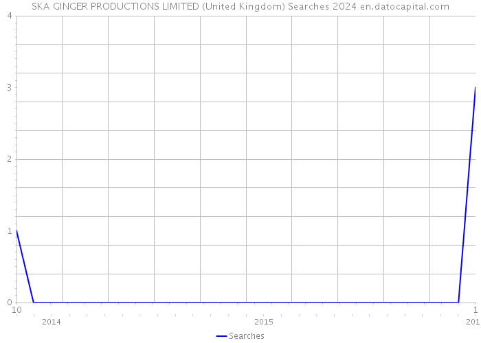 SKA GINGER PRODUCTIONS LIMITED (United Kingdom) Searches 2024 