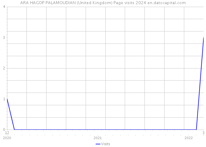 ARA HAGOP PALAMOUDIAN (United Kingdom) Page visits 2024 