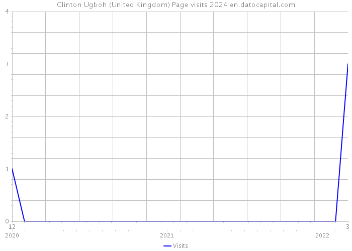 Clinton Ugboh (United Kingdom) Page visits 2024 