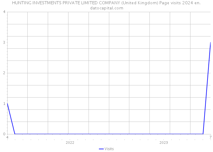 HUNTING INVESTMENTS PRIVATE LIMITED COMPANY (United Kingdom) Page visits 2024 