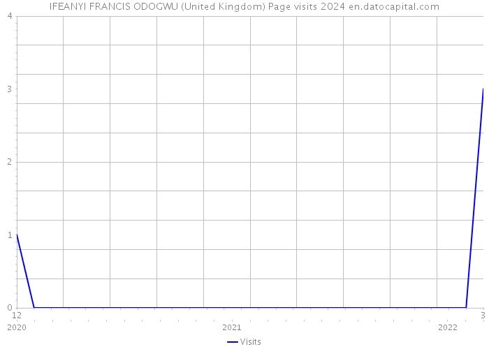 IFEANYI FRANCIS ODOGWU (United Kingdom) Page visits 2024 