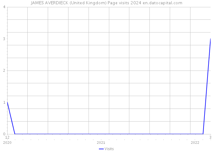 JAMES AVERDIECK (United Kingdom) Page visits 2024 