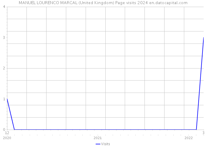 MANUEL LOURENCO MARCAL (United Kingdom) Page visits 2024 