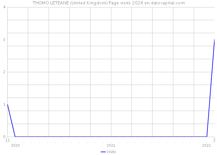 THOMO LETEANE (United Kingdom) Page visits 2024 