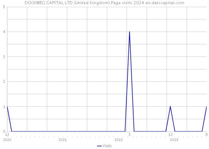 DOONBEG CAPITAL LTD (United Kingdom) Page visits 2024 