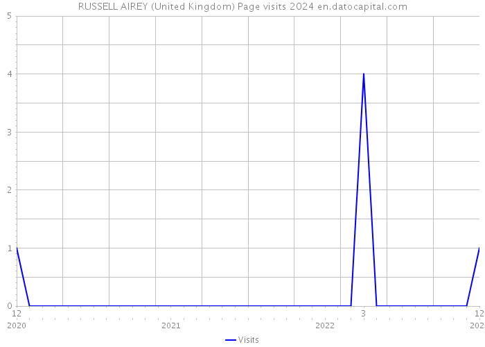 RUSSELL AIREY (United Kingdom) Page visits 2024 