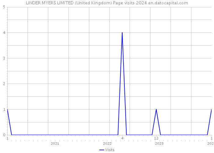 LINDER MYERS LIMITED (United Kingdom) Page visits 2024 