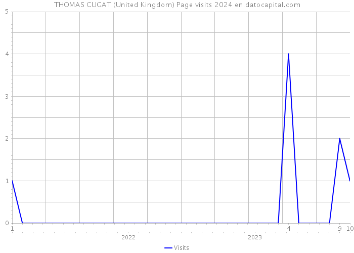 THOMAS CUGAT (United Kingdom) Page visits 2024 