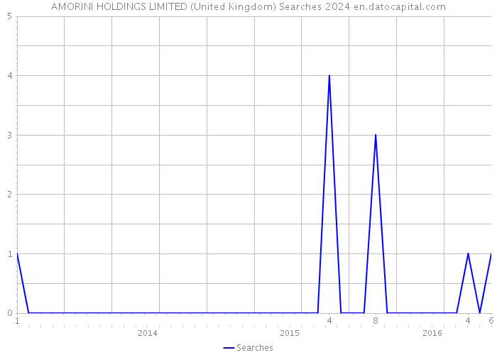 AMORINI HOLDINGS LIMITED (United Kingdom) Searches 2024 