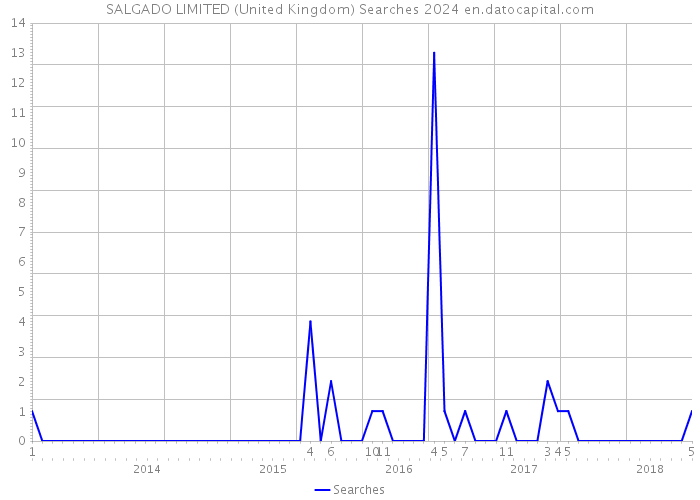 SALGADO LIMITED (United Kingdom) Searches 2024 