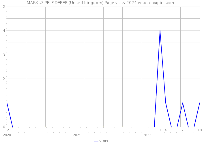 MARKUS PFLEIDERER (United Kingdom) Page visits 2024 