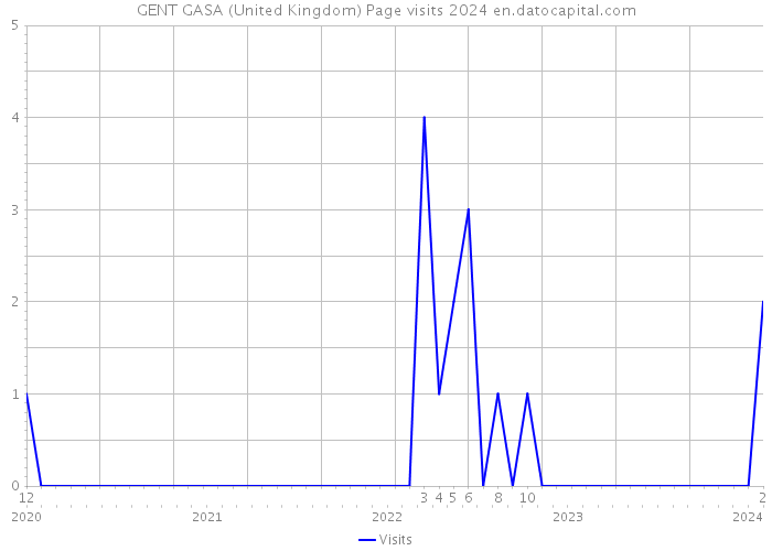 GENT GASA (United Kingdom) Page visits 2024 