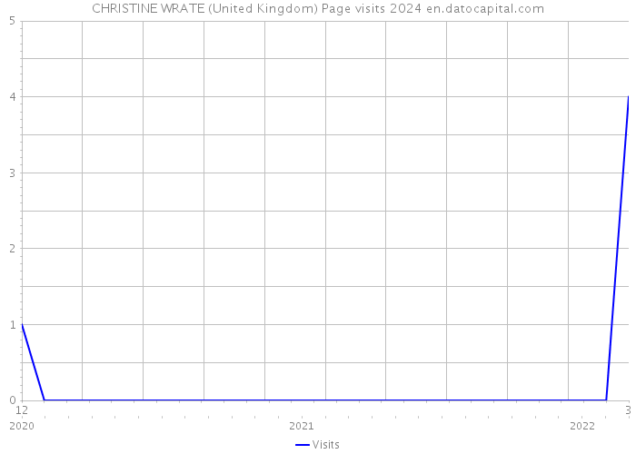 CHRISTINE WRATE (United Kingdom) Page visits 2024 
