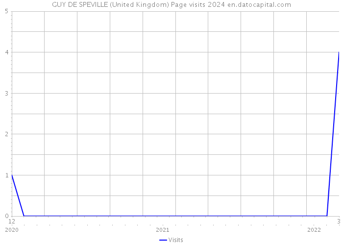 GUY DE SPEVILLE (United Kingdom) Page visits 2024 