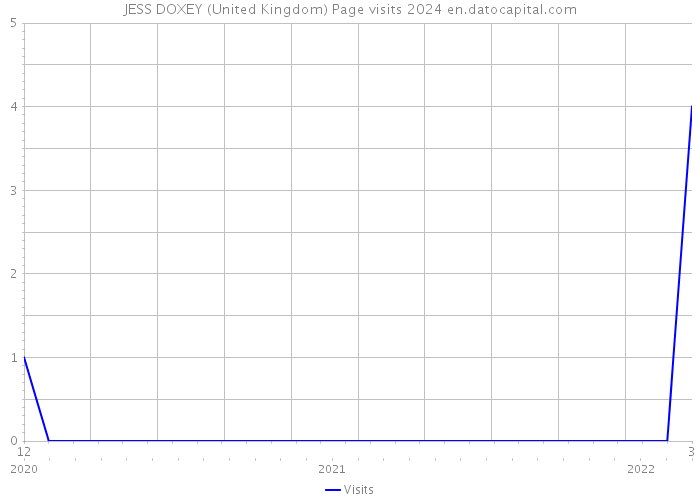 JESS DOXEY (United Kingdom) Page visits 2024 