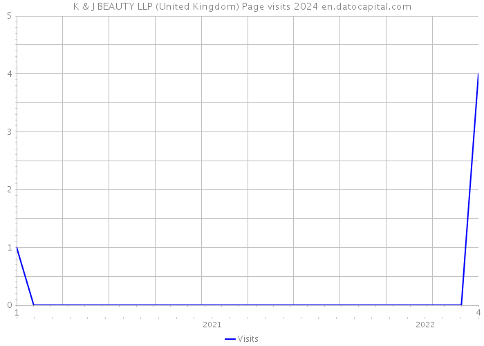 K & J BEAUTY LLP (United Kingdom) Page visits 2024 