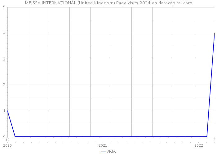 MEISSA INTERNATIONAL (United Kingdom) Page visits 2024 