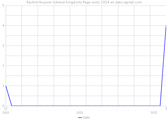 Rachid Houssni (United Kingdom) Page visits 2024 