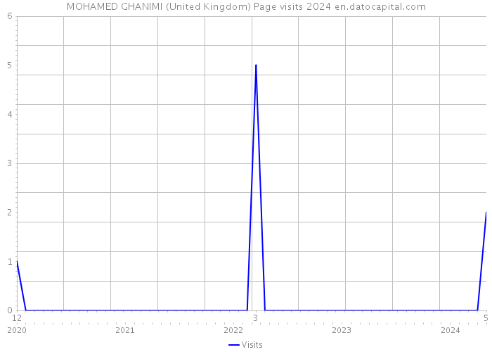 MOHAMED GHANIMI (United Kingdom) Page visits 2024 