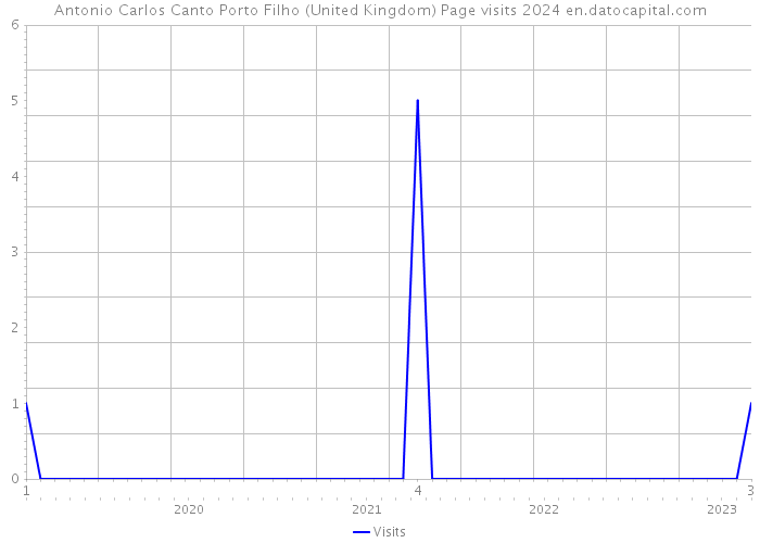 Antonio Carlos Canto Porto Filho (United Kingdom) Page visits 2024 