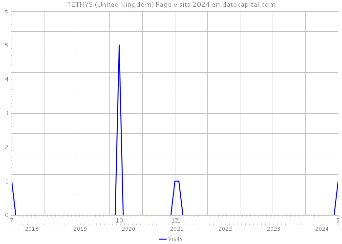 TETHYS (United Kingdom) Page visits 2024 