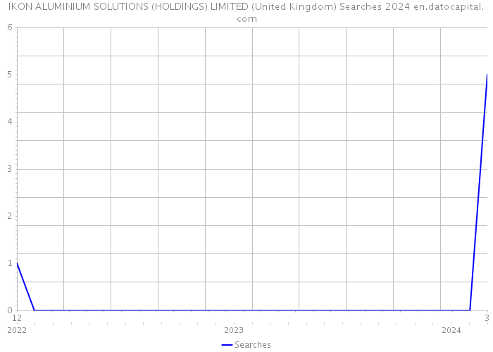 IKON ALUMINIUM SOLUTIONS (HOLDINGS) LIMITED (United Kingdom) Searches 2024 