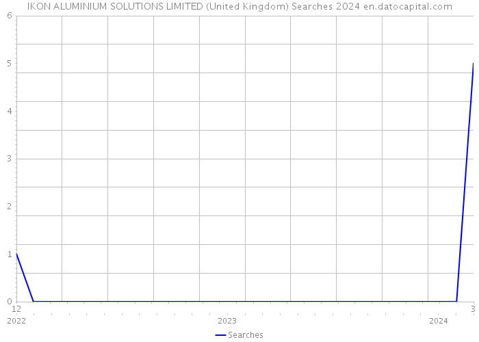 IKON ALUMINIUM SOLUTIONS LIMITED (United Kingdom) Searches 2024 