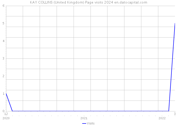 KAY COLLINS (United Kingdom) Page visits 2024 