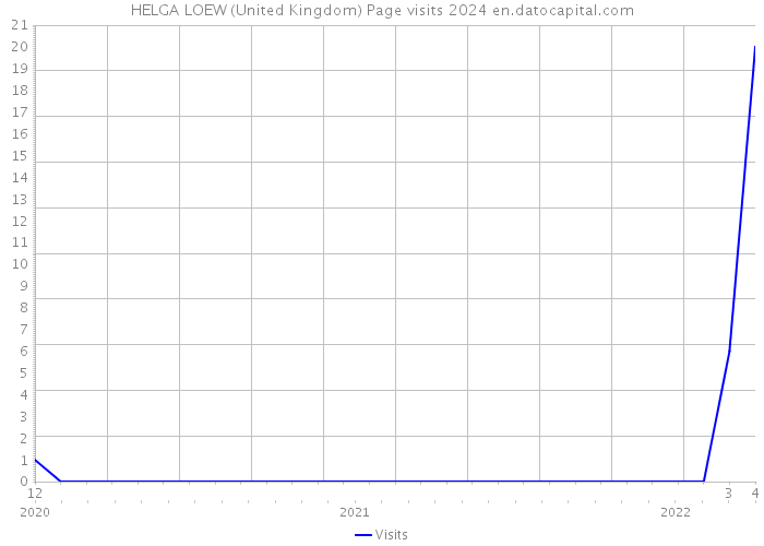 HELGA LOEW (United Kingdom) Page visits 2024 
