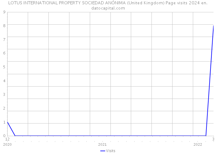 LOTUS INTERNATIONAL PROPERTY SOCIEDAD ANÓNIMA (United Kingdom) Page visits 2024 