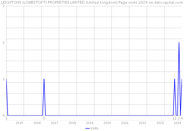 LEIGHTONS (LOWESTOFT) PROPERTIES LIMITED (United Kingdom) Page visits 2024 