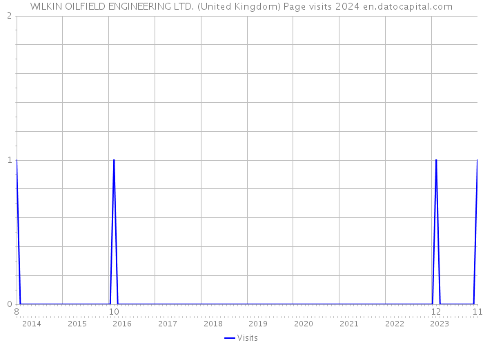 WILKIN OILFIELD ENGINEERING LTD. (United Kingdom) Page visits 2024 