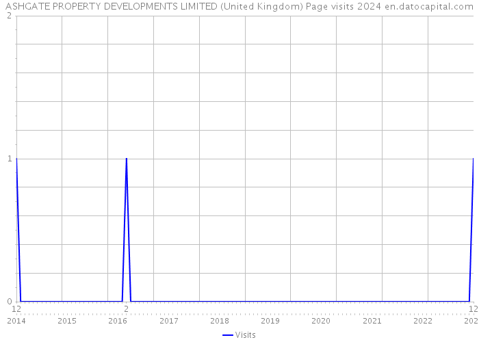 ASHGATE PROPERTY DEVELOPMENTS LIMITED (United Kingdom) Page visits 2024 