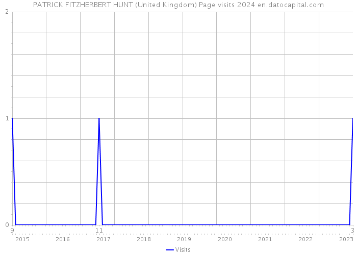 PATRICK FITZHERBERT HUNT (United Kingdom) Page visits 2024 