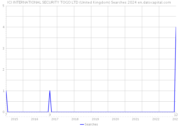 ICI INTERNATIONAL SECURITY TOGO LTD (United Kingdom) Searches 2024 