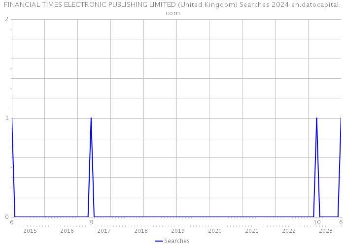 FINANCIAL TIMES ELECTRONIC PUBLISHING LIMITED (United Kingdom) Searches 2024 