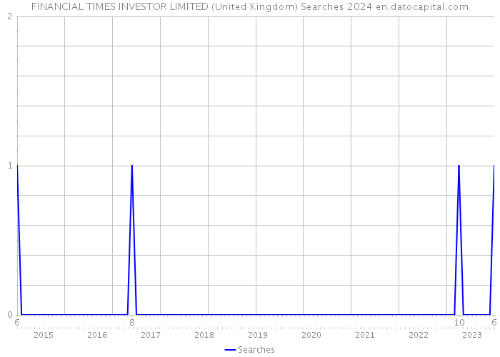 FINANCIAL TIMES INVESTOR LIMITED (United Kingdom) Searches 2024 