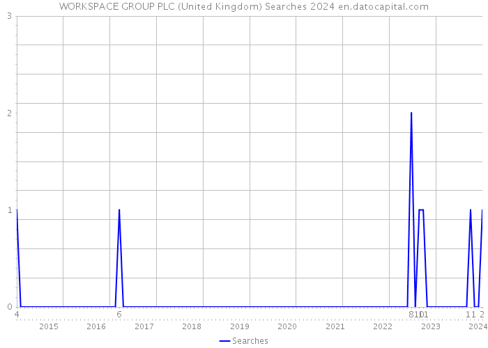 WORKSPACE GROUP PLC (United Kingdom) Searches 2024 