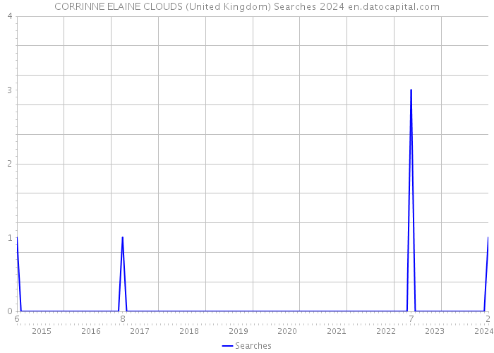 CORRINNE ELAINE CLOUDS (United Kingdom) Searches 2024 